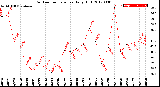 Milwaukee Weather Outdoor Temperature<br>Daily High