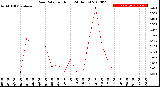 Milwaukee Weather Rain Rate<br>per Hour<br>(24 Hours)