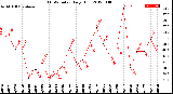 Milwaukee Weather THSW Index<br>Daily High