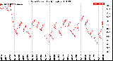 Milwaukee Weather Wind Speed<br>Daily High