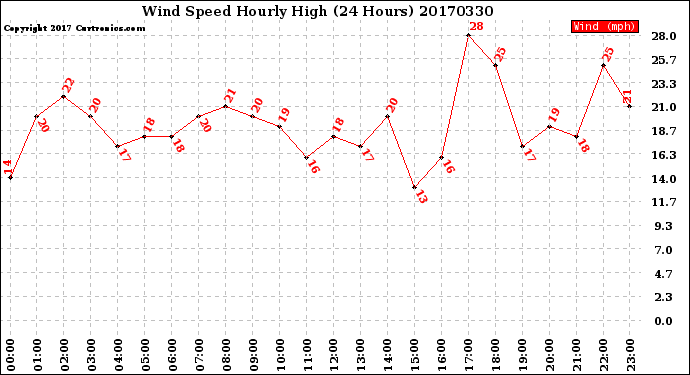 Milwaukee Weather Wind Speed<br>Hourly High<br>(24 Hours)