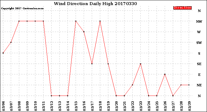 Milwaukee Weather Wind Direction<br>Daily High