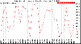 Milwaukee Weather Solar Radiation<br>Avg per Day W/m2/minute