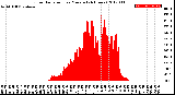 Milwaukee Weather Solar Radiation<br>per Minute<br>(24 Hours)