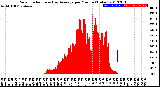 Milwaukee Weather Solar Radiation<br>& Day Average<br>per Minute<br>(Today)