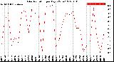 Milwaukee Weather Solar Radiation<br>per Day KW/m2