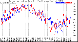 Milwaukee Weather Outdoor Temperature<br>Daily High<br>(Past/Previous Year)