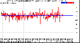 Milwaukee Weather Wind Direction<br>Normalized and Median<br>(24 Hours) (New)