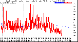 Milwaukee Weather Wind Speed<br>Actual and Average<br>by Minute<br>(24 Hours) (New)