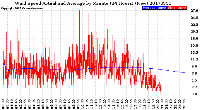 Milwaukee Weather Wind Speed<br>Actual and Average<br>by Minute<br>(24 Hours) (New)