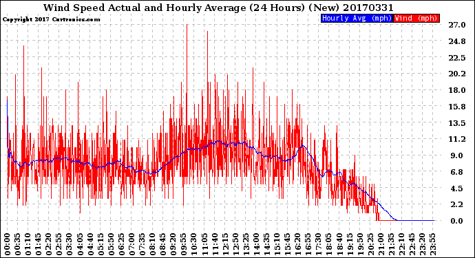 Milwaukee Weather Wind Speed<br>Actual and Hourly<br>Average<br>(24 Hours) (New)