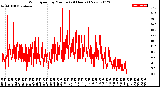 Milwaukee Weather Wind Speed<br>by Minute<br>(24 Hours) (New)