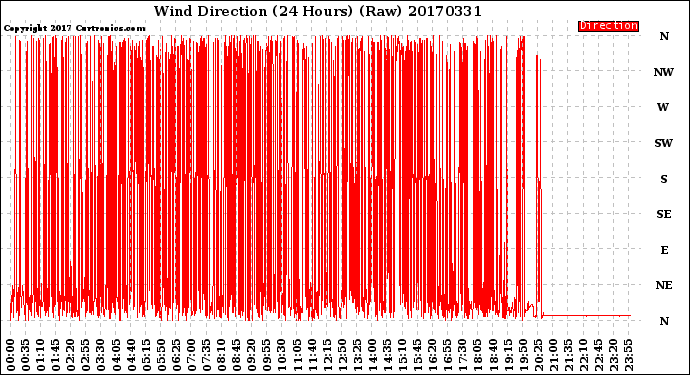 Milwaukee Weather Wind Direction<br>(24 Hours) (Raw)