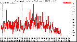 Milwaukee Weather Wind Speed<br>by Minute<br>(24 Hours) (Old)