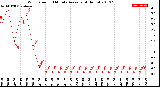 Milwaukee Weather Wind Speed<br>10 Minute Average<br>(4 Hours)