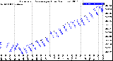 Milwaukee Weather Barometric Pressure<br>per Hour<br>(24 Hours)