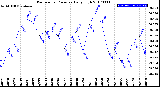 Milwaukee Weather Barometric Pressure<br>Daily High