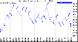 Milwaukee Weather Barometric Pressure<br>Daily Low