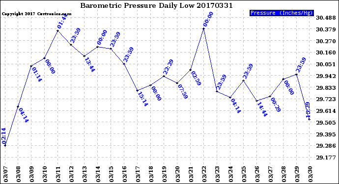 Milwaukee Weather Barometric Pressure<br>Daily Low