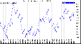 Milwaukee Weather Wind Chill<br>Daily Low