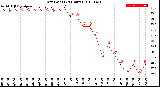 Milwaukee Weather Dew Point<br>(24 Hours)