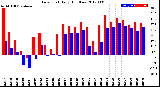 Milwaukee Weather Dew Point<br>Daily High/Low