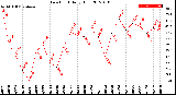 Milwaukee Weather Dew Point<br>Daily High