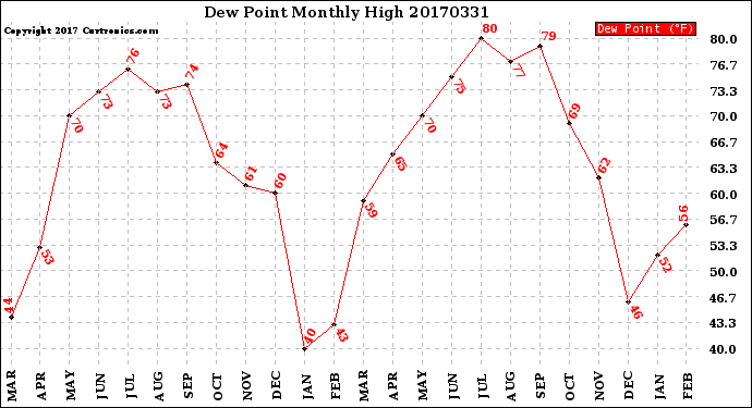 Milwaukee Weather Dew Point<br>Monthly High