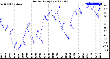 Milwaukee Weather Dew Point<br>Daily Low