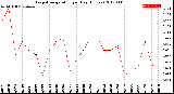 Milwaukee Weather Evapotranspiration<br>per Day (Inches)