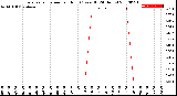 Milwaukee Weather Evapotranspiration<br>per Hour<br>(Ozs sq/ft 24 Hours)