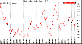 Milwaukee Weather Heat Index<br>Daily High