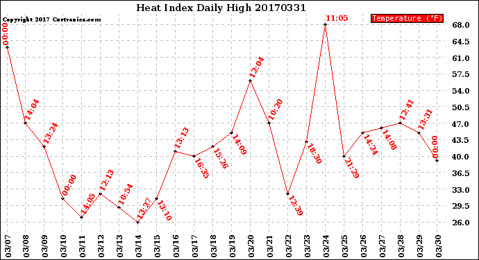 Milwaukee Weather Heat Index<br>Daily High