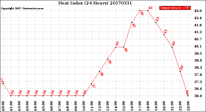 Milwaukee Weather Heat Index<br>(24 Hours)