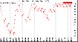 Milwaukee Weather Outdoor Humidity<br>Daily High