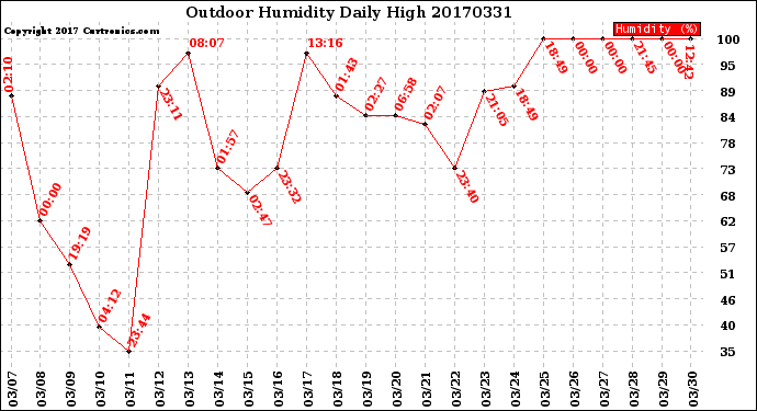 Milwaukee Weather Outdoor Humidity<br>Daily High