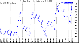 Milwaukee Weather Outdoor Humidity<br>Daily Low