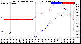 Milwaukee Weather Outdoor Temperature<br>vs Wind Chill<br>(24 Hours)