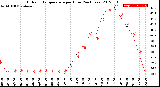 Milwaukee Weather Outdoor Temperature<br>per Hour<br>(24 Hours)