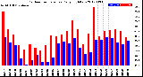 Milwaukee Weather Outdoor Temperature<br>Daily High/Low