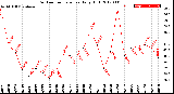 Milwaukee Weather Outdoor Temperature<br>Daily High