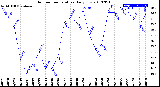 Milwaukee Weather Outdoor Temperature<br>Daily Low