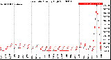 Milwaukee Weather Rain Rate<br>Monthly High