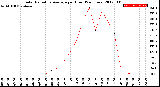 Milwaukee Weather Solar Radiation Average<br>per Hour<br>(24 Hours)