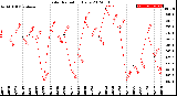 Milwaukee Weather Solar Radiation<br>Daily