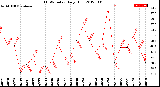 Milwaukee Weather THSW Index<br>Daily High