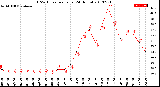 Milwaukee Weather THSW Index<br>per Hour<br>(24 Hours)