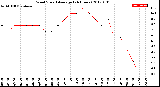 Milwaukee Weather Wind Speed<br>Average<br>(24 Hours)