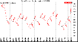 Milwaukee Weather Wind Speed<br>Daily High