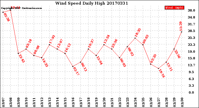 Milwaukee Weather Wind Speed<br>Daily High